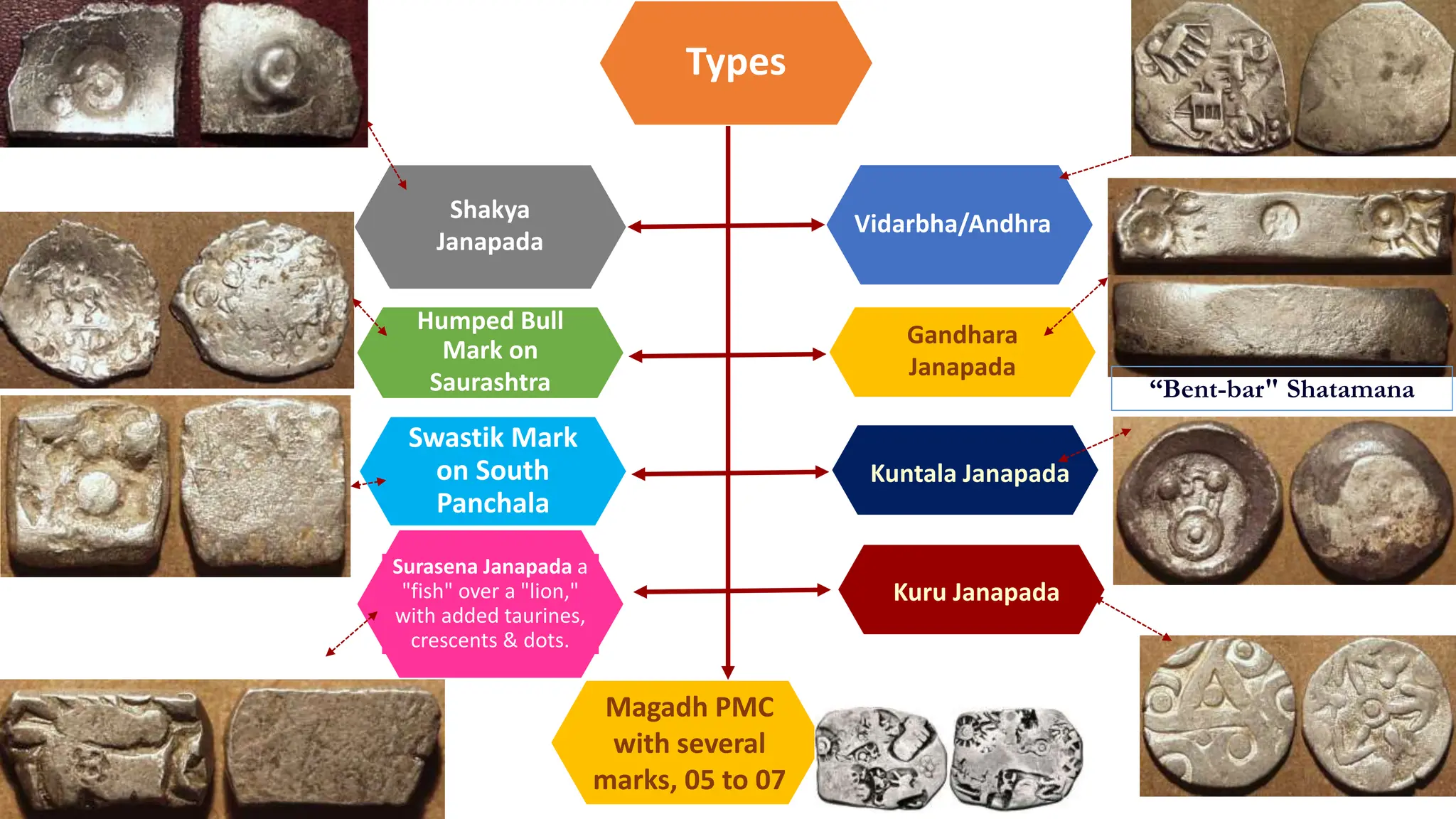 Types
Shakya
Janapada
Vidarbha/Andhra
Humped Bull
Mark on
Saurashtra
Gandhara
Janapada
Surasena Janapada a
"fish" over a "lion,"
with added taurines,
crescents & dots.
Magadh PMC
with several
marks, 05 to 07
Swastik Mark
on South
Panchala
“Bent-bar" Shatamana
Kuntala Janapada
Kuru Janapada
 
