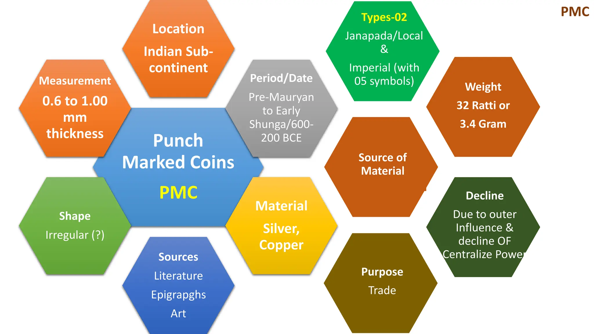 Punch
Marked Coins
PMC
Location
Indian Sub-
continent
Period/Date
Pre-Mauryan
to Early
Shunga/600-
200 BCE
Material
Silver,
Copper
Sources
Literature
Epigrapghs
Art
Shape
Irregular (?)
Measurement
0.6 to 1.00
mm
thickness
PMC
Source of
Material
Types-02
Janapada/Local
&
Imperial (with
05 symbols)
Purpose
Trade
Weight
32 Ratti or
3.4 Gram
Decline
Due to outer
Influence &
decline OF
Centralize Power
 