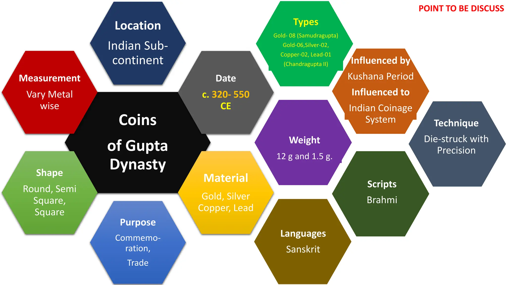 Coins
of Gupta
Dynasty
Location
Indian Sub-
continent
Date
c. 320- 550
CE
Material
Gold, Silver
Copper, Lead
Purpose
Commemo-
ration,
Trade
Shape
Round, Semi
Square,
Square
Measurement
Vary Metal
wise
Weight
12 g and 1.5 g.
Types
Gold- 08 (Samudragupta)
Gold-06,Silver-02,
Copper-02, Lead-01
(Chandragupta II)
Languages
Sanskrit
Influenced by
Kushana Period
Influenced to
Indian Coinage
System
Scripts
Brahmi
POINT TO BE DISCUSS
Technique
Die-struck with
Precision
 