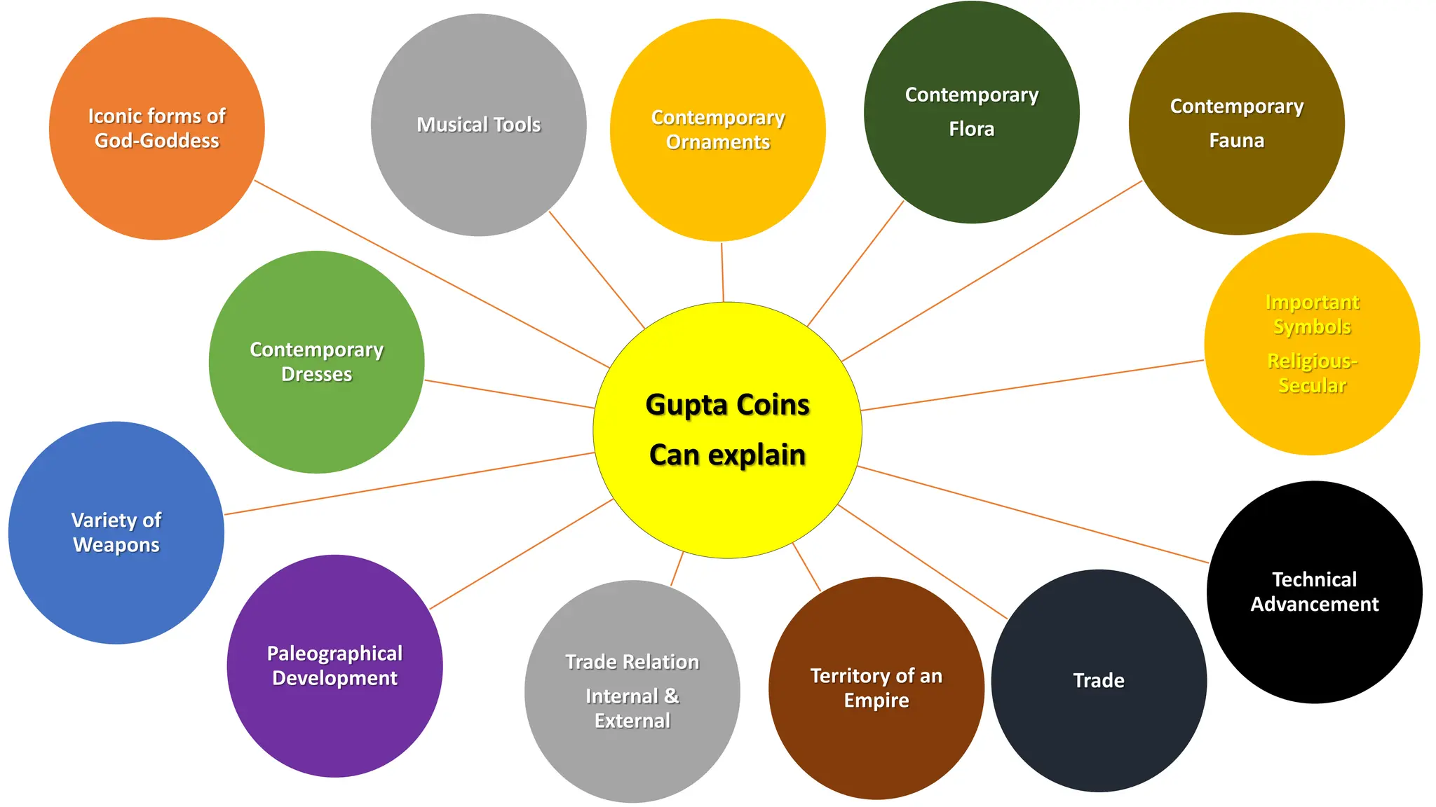 Gupta Coins
Can explain
Contemporary
Flora
Contemporary
Fauna
Important
Symbols
Religious-
Secular
Technical
Advancement
Trade
Territory of an
Empire
Trade Relation
Internal &
External
Paleographical
Development
Variety of
Weapons
Contemporary
Dresses
Iconic forms of
God-Goddess
Musical Tools Contemporary
Ornaments
 