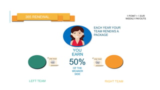 1 POINT = 1 EUR
WEEKLY PAYOUTS
1 POINT = 1 EUR
WEEKLY PAYOUTS
BINARY COMMISIONS
YOU
LEFT TEAM RIGHT TEAM
4000
POINTS
6000
POINTS
2000
POINTS
EARN
50%
OF THE
WEAKER
SIDE
365 RENEWAL
EACH YEAR YOUR
TEAM RENEWS A
PACKAGE
20,000
POINTS
40,000
POINTS
60,000
POINTS
EARN
50%
OF THE
WEAKER
SIDE
 