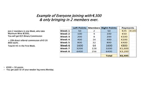 €25
Payments
Example of Everyone Joining with €300
& only bringing in 2 members ever.
• €300 = 50 points
• You get paid 1⁄2 of your weaker leg every Monday.
Join 2 members in one Week, who take
Minimum Mine (€300),
You will get €25 Binary Commission
+ 20% direct referral commission of €120
(€60 each) .
Total €145 in the First Week.
.
 