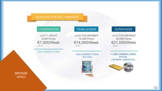 QUALIFICATIONS / AWARDS
BRONZE
SERIES
COORDINATOR
1LEFT / 1RIGHT
6,000 Points
€7,000/Week
UP TO
TEAM LEADER
1XACTIVE MEMBER
12,000 Points
€14,000/Week
UP TO
SUPERVISOR
2XACTIVE MEMBER
36,000 Points
€21,000/Week
UP TO
+300 CAREER COINS
+600 CAREER COINS
IPAD MINI
+1,800 CAREER COINS
IPHONE
CAR BMW 1 (6MONTHS)
 