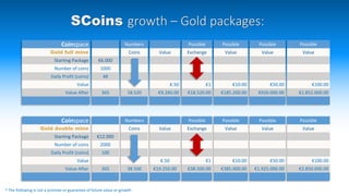 Coinspace
Gold full mine
Starting Package
Number of coins
Daily Profit (coins)
Value
Value After
Possible
Value
€50.00
€926.000.00
Possible
Value
€100.00
€1.852.000.00
Possible
Exchange
€1
€18.520.00
Possible
Value
€10.00
€185.200.00
Value
€.50
€9.260.00
€6.000
1000
48
365
Numbers
Coins
18.520
Coinspace
Gold double mine
Starting Package
Number of coins
Daily Profit (coins)
Value
Value After
Possible
Value
€50.00
€1.925.000.00
Possible
Value
€100.00
€3.850.000.00
Possible
Exchange
€1
€38.500.00
Possible
Value
€10.00
€385.000.00
Value
€.50
€19.250.00
€12.000
2000
100
365
Numbers
Coins
38.500
SCoins growth – Gold packages:
* The following is not a promise or guarantee of future value or growth
 