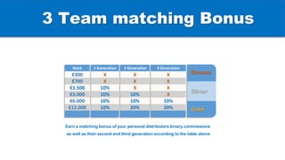 Earn a matching bonus of your personal distributors binary commissions
as well as their second and third generation according to the table above
3 Team matching Bonus
2 Generation
X
X
X
10%
10%
20%
3 Generation
X
X
X
X
10%
20%
Stock
€300
€700
€1.500
€3.000
€6.000
€12.000
1 Generation
X
X
10%
10%
10%
10%
Bronze
Silver
Gold
 