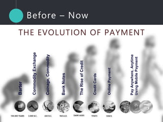 THE EVOLUTION OF PAYMENT
Barter
CommodityExchange
Coinage,Commodity
BankNotes
TheRiseofCredit
CreditCards
OnlinePayment
PayAnywhere,Anytime
UsingMobilePayment
Before – Now
 
