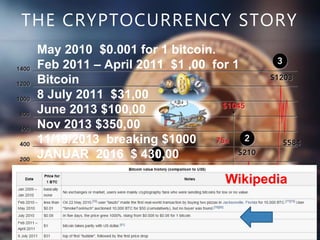 THE CRYPTOCURRENCY STORY
May 2010 $0.001 for 1 bitcoin.
Feb 2011 – April 2011 $1 ,00 for 1
Bitcoin
8 July 2011 $31,00
June 2013 $100,00
Nov 2013 $350,00
11/19/2013 breaking $1000
JANUAR 2016 $ 430,00
Wikipedia
 