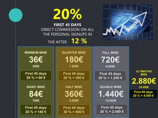 20%FIRST 45 DAYS
DIRECT COMMISSION ON ALL
THE PERSONAL SIGNUPS IN
THE AFTER 12 %
MINIMUM MINE
36€
300€
BASIC MINE
84€
700€
QUARTER MINE
180€
1.500€
First 45 days
20 % = 60 €
First 45 days
20 % = 140 €
First 45 days
20 % = 300 €
HALF MINE
360€
3.000€
FULL MINE
720€
6.000€
DOUBLE MINE
1.440€
12.000€
First 45 days
20 % = 600 €
First 45 days
20 % = 1.200 €
First 45 days
20 % = 2.400 €
ULTIMATIVE
MINE
2.880€
24.000€
First 45 days
20 % = 4.800 €
 
