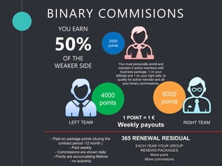 LEFT TEAM RIGHT TEAM
2000
points
4000
points
6000
points
1 POINT = 1 €
Weekly payouts
BINARY COMMISIONS
YOU EARN
50%
OF THE
WEAKER SIDE You must personally enroll and
maintain 2 active members with
business package, 1 on your
leftside and 1 on your right side, to
qualify for active memebr and all
your binary commissions.
EACH YEAR YOUR GROUP
RENEWS PACKAGES
More point
More commisions
365 RENEWAL RESIDUAL- Paid on package points (during the
contract period -12 month )
- Paid weekly
- Commissions are shown daily
- Points are accumulating lifetime
- no autoship
 