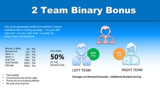 LEFT TEAM RIGHT TEAM
4000
PTS
6000
PTS
YOU EARN
50%
OF THE
WEAKER SIDE
You must personally enroll and maintain 2 active
members with a mining package, 1 on your left
side and 1 on your right side, to qualify for
binary team commissions
365 RENEWAL RESIDUALPackages are Renewed Annually = Additional Residual Earning
• Paid weekly
• Commissions are shown daily
• Points are accumulating lifetime
• No auto-ship required
2 Team Binary Bonus
Bronze ½ Mine
Bronze Full
Silver ¼
Silver ½
Gold Full
Gold Double
Ultimate
Pts
Pts
Pts
Pts
Pts
Pts
Pts
50
120
250
500
1000
2000
4000
 