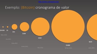 Exemplo: (Bitcoin) cronograma de valor
$0.001 $1
$31
$100
$350
$1000
$625
Fev 2011
Julho 2011
Junho 2013
Nov 2013 19 Nov 2013 Julho 2016
Maio 2010
http://porto.coinspace.biz/
 