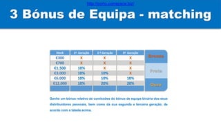 Ganhe um bónus relativo às comissões do bónus de equipa binária dos seus
distribuidores pessoais, bem como da sua segunda e terceira geração, de
acordo com a tabela acima.
3 Bónus de Equipa - matching
2 ª Geração
X
X
X
10%
10%
20%
3ª Geração
X
X
X
X
10%
20%
Stock
€300
€700
€1.500
€3.000
€6.000
€12.000
1ª Geração
X
X
10%
10%
10%
10%
Bronze
Prata
Ouro
http://porto.coinspace.biz/
 