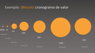 Exemplo: (Bitcoin) cronograma de valor
$0.001 $1
$31
$100
$350
$1000
$625
Fev 2011
Julho 2011
Junho 2013
Nov 2013 19 Nov 2013 Julho 2016
Maio 2010
 