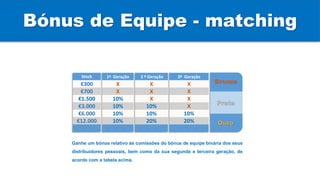 Ganhe um bónus relativo às comissões do bónus de equipe binária dos seus
distribuidores pessoais, bem como da sua segunda e terceira geração, de
acordo com a tabela acima.
Bónus de Equipe - matching
2 ª Geração
X
X
X
10%
10%
20%
3ª Geração
X
X
X
X
10%
20%
Stock
€300
€700
€1.500
€3.000
€6.000
€12.000
1ª Geração
X
X
10%
10%
10%
10%
Bronze
Prata
Ouro
 