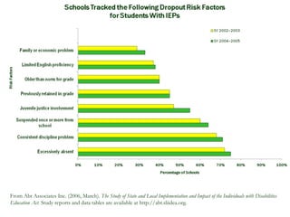 From Abt Associates Inc. (2006, March).  The Study of State and Local Implementation and Impact of the Individuals with Disabilities Education Act . Study reports and data tables are available at http://abt.sliidea.org. 