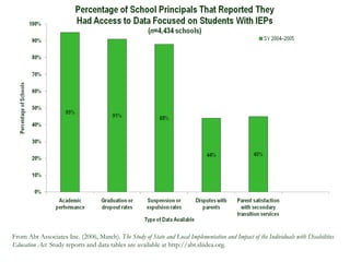From Abt Associates Inc. (2006, March).  The Study of State and Local Implementation and Impact of the Individuals with Disabilities Education Act . Study reports and data tables are available at http://abt.sliidea.org. 