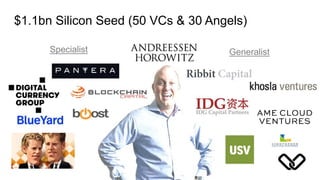$1.1bn Silicon Seed (50 VCs & 30 Angels)
Specialist Generalist
 