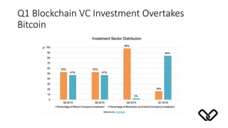 Q1 Blockchain VC Investment Overtakes
Bitcoin
 