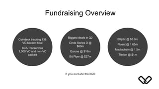 Fundraising Overview
Coindesk tracking 138
VC-backed total
BCA Tracker has
1,000 VC and non-VC
backed
Biggest deals in Q2
Circle Series D @
$60m
Quione @ $16m
Bit Flyer @ $27m
Elliptic @ $5.0m
Fluent @ 1.65m
Mediachain @ 1.5m
Tierion @ $1m
If you exclude theDAO
 