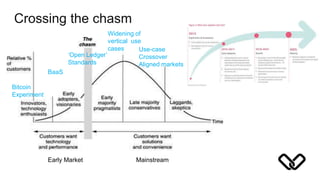 Bitcoin
Experiment
BaaS
‘Open Ledger’
Standards
MainstreamEarly Market
Crossing the chasm
Widening of
vertical use
cases Use-case
Crossover
Aligned markets
 