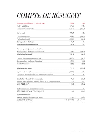 RÉSULTATS ET PERSPECTIVES I 31
(données consolidées au 31 mars en M€) 2008 2007
Chiffre d’affaires 817,8 785,9
Coût des produits vendus (375,7) (368,6)
Marge brute 442,1 417,3
Frais commerciaux (210,6) (192,5)
Frais administratifs (83,0) (81,1)
Autres produits et charges 11,1 10,1
Résultat opérationnel courant 159,6 153,8
Provision pour dépréciation d’actifs - -
Autres produits et charges opérationnels (0,6) (243,4)
Résultat opérationnel 159,0 (89,6)
Coût de l’endettement financier net (40,5) (37,2)
Autres produits et charges financiers (5,3) (0,1)
Résultat financier (45,8) (37,3)
Résultat avant impôts 113,2 (126,9)
Impôts sur les bénéfices (28,9) 50,1
Quote-part dans le résultat des entreprises associées 9,5 10,2
Résultat net des activités poursuivies 93,8 (66,6)
Résultat net d’impôt des activités cédées ou en cours de cession 4,6 45,2
RÉSULTAT NET 98,4 (21,4)
Part revenant aux intérêts minoritaires - 1,6
RÉSULTAT NET PART DU GROUPE 98,4 (23,0)
Résultat par action
Résultat net part du groupe (en euros) 2,12 (0,50)
NOMBRE D’ACTIONS 46 320 872 45 657 049
COMPTE DE RÉSULTAT
 