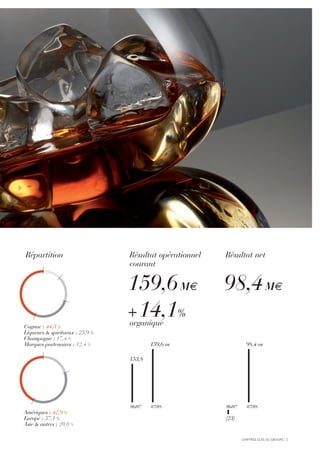 Amériques : 42,9 %
Europe : 37,1 %
Asie & autres : 20,0 %
Cognac : 44,3 %
Liqueurs & spiritueux : 25,9 %
Champagne : 17,4 %
Marques partenaires : 12,4 %
Résultat opérationnel
courant
Répartition Résultat net
159,6M€
+14,1%
organique
98,4M€
153,8
06/07
159,6M€
07/08
(23)
06/07
98,4M€
07/08
CHIFFRES CLÉS DU GROUPE I 5
 