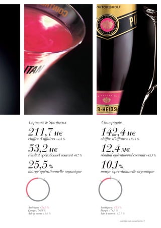 CHIFFRES CLÉS DES ACTIVITÉS I 7
Champagne
142,4M€
chiffre d’affaires +15,4 %
12,4M€
résultat opérationnel courant+45,5 %
10,1%
marge opérationnelle organique
Liqueurs & Spiritueux
211,7M€
chiffre d’affaires +4,3 %
53,2M€
résultat opérationnel courant+0,7 %
25,5%
marge opérationnelle organique
Amériques : 34,5 %
Europe : 56,9 %
Asie & autres : 8,6 %
Amériques : 13,3 %
Europe : 74,6 %
Asie & autres : 12,1 %
 