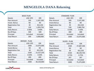 MENGELOLA DANA Rekening
www.coinxtrading.com
BASIC PLAN
Details USD- BTC IDR
Plan Amount 100 1,507,500
Invest. Bonus Nil Nil
Registration Fee 30 452,250
Total 130 1,959,750
Daily Retuns 0.40% 0.40%
No.Of Days 500 500
Principal Included Included
Total Return 200 3,000,000
STANDARD PLAN
Details USD- BTC IDR
Plan Amount 500 7,537,500
Invest.Bonus Nil Nil
Registration Fee 30 452,250
Total 530 7,989,750
Daily Retuns 0.50% 0.50%
No.Of Days 400 400
Principal Included Included
Total Return 1000 15,075,000
BRONZE - PLAN
Details USD- BTC IDR
Plan Amount 1000 15,075,000
Invest.Bonus Nil Nil
Registration Fee 30 452,250
Total 1030 15,527,250
Daily Retuns 0.50% 0.50%
No.Of Days 400 400
Principal Included Included
Total Return 2000 30,150,000
SILVER - PLAN
Details USD- BTC IDR
Plan Amount 2500 37,687,500
Invest.Bonus Nil Nil
Registration Fee 30 452,250
Total 2530 38,139,750
Daily Retuns 0.75% 0.75%
No.Of Days 267 267
Principal Included Included
Total Return 5000 75,375,000
 