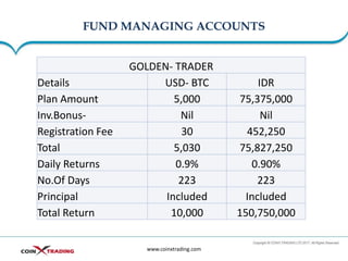 FUND MANAGING ACCOUNTS
www.coinxtrading.com
GOLDEN- TRADER
Details USD- BTC IDR
Plan Amount 5,000 75,375,000
Inv.Bonus- Nil Nil
Registration Fee 30 452,250
Total 5,030 75,827,250
Daily Returns 0.9% 0.90%
No.Of Days 223 223
Principal Included Included
Total Return 10,000 150,750,000
 