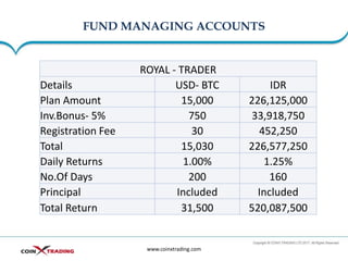 FUND MANAGING ACCOUNTS
www.coinxtrading.com
ROYAL - TRADER
Details USD- BTC IDR
Plan Amount 15,000 226,125,000
Inv.Bonus- 5% 750 33,918,750
Registration Fee 30 452,250
Total 15,030 226,577,250
Daily Returns 1.00% 1.25%
No.Of Days 200 160
Principal Included Included
Total Return 31,500 520,087,500
 