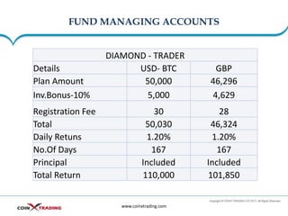 FUND MANAGING ACCOUNTS
www.coinxtrading.com
DIAMOND - TRADER
Details USD- BTC GBP
Plan Amount 50,000 46,296
Inv.Bonus-10% 5,000 4,629
Registration Fee 30 28
Total 50,030 46,324
Daily Retuns 1.20% 1.20%
No.Of Days 167 167
Principal Included Included
Total Return 110,000 101,850
 