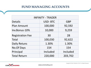 FUND MANAGING ACCOUNTS
www.coinxtrading.com
INFINITY - TRADER
Details USD- BTC GBP
Plan Amount 100,000 92,592
Inv.Bonus-10% 10,000 9,259
Registration Fee 30 28
Total 100,030 92,622
Daily Retuns 1.30% 1.30%
No.Of Days 154 154
Principal Included Included
Total Return 220,000 203,702
 