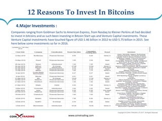 12 Reasons To Invest In Bitcoins
www.coinxtrading.com
4.Major Investments :
Companies ranging from Goldman Sachs to American Express, from Nasdaq to Kleiner Perkins all had decided
to invest in bitcoins and as such been investing in Bitcoin Start ups and Venture Capital investments. These
Venture Capital investments have touched figure of USD 1.46 billion in 2012 to USD 5.75 billion in 2015. See
here below some investments so far in 2016.
 
