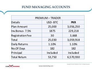 FUND MANAGING ACCOUNTS
www.coinxtrading.com
PREMIUM – TRADER
Details USD- BTC PKR
Plan Amount 25,000 3,056,250
Inv.Bonus- 7.5% 1875 229,218
Registration Fee 30 3,668
Total 25,030 3,059,918
Daily Returns 1.10% 1.10%
No.Of Days 182 182
Principal Included Included
Total Return 53,750 6,570,930
 