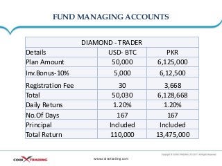 FUND MANAGING ACCOUNTS
www.coinxtrading.com
DIAMOND - TRADER
Details USD- BTC PKR
Plan Amount 50,000 6,125,000
Inv.Bonus-10% 5,000 6,12,500
Registration Fee 30 3,668
Total 50,030 6,128,668
Daily Retuns 1.20% 1.20%
No.Of Days 167 167
Principal Included Included
Total Return 110,000 13,475,000
 