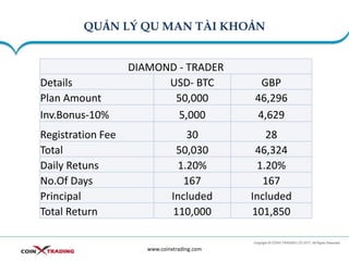 QUẢN LÝ QU MAN TÀI KHOẢN
www.coinxtrading.com
DIAMOND - TRADER
Details USD- BTC GBP
Plan Amount 50,000 46,296
Inv.Bonus-10% 5,000 4,629
Registration Fee 30 28
Total 50,030 46,324
Daily Retuns 1.20% 1.20%
No.Of Days 167 167
Principal Included Included
Total Return 110,000 101,850
 