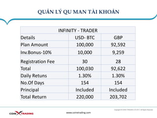 QUẢN LÝ QU MAN TÀI KHOẢN
www.coinxtrading.com
INFINITY - TRADER
Details USD- BTC GBP
Plan Amount 100,000 92,592
Inv.Bonus-10% 10,000 9,259
Registration Fee 30 28
Total 100,030 92,622
Daily Retuns 1.30% 1.30%
No.Of Days 154 154
Principal Included Included
Total Return 220,000 203,702
 