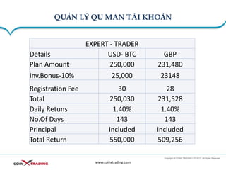 QUẢN LÝ QU MAN TÀI KHOẢN
www.coinxtrading.com
EXPERT - TRADER
Details USD- BTC GBP
Plan Amount 250,000 231,480
Inv.Bonus-10% 25,000 23148
Registration Fee 30 28
Total 250,030 231,528
Daily Retuns 1.40% 1.40%
No.Of Days 143 143
Principal Included Included
Total Return 550,000 509,256
 