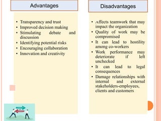 • Transparency and trust
• Improved decision making
• Stimulating debate and
discussion
• Identifying potential risks
• Encouraging collaboration
• Innovation and creativity
• Affects teamwork that may
impact the organization
• Quality of work may be
compromised
• It can lead to hostility
among co-workers
• Work performance may
deteriorate if left
unchecked
• It can lead to legal
consequences
• Damage relationships with
internal and external
stakeholders-employees,
clients and customers
Advantages Disadvantages
 