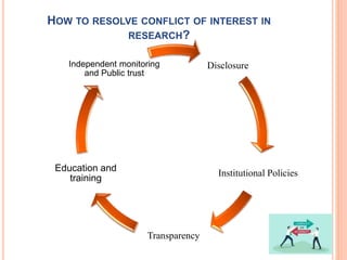 HOW TO RESOLVE CONFLICT OF INTEREST IN
RESEARCH?
Disclosure
Institutional Policies
Transparency
Education and
training
Independent monitoring
and Public trust
 