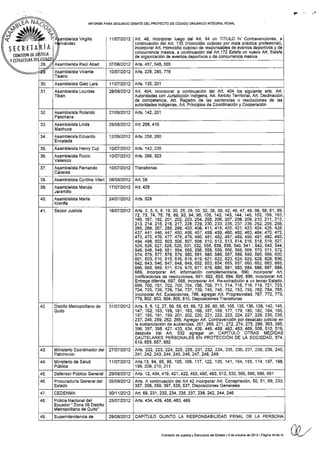 ñ-{$d
SECRETA
 coti,ttston ot tt
 ....-",,ñ,,nr ñr
rNFoR[rE paRA SEGUNDo DEBATE oEL pRoyEcro DE cóDrGo oRGÁNrco !NTEGRAL PENAL
Virgilio | 1110712012 lArt.48, incoForar luego del Art. s4 un T|TULO lv Conkavenciones, a
I continuación del Art- '135 (Hom¡cidio culposo por mala práctica profesional),
| ¡ncorporar Art. Homic¡dio culposo de responsables de eventos deportivos y de
lconcurrencia mas¡va, a continuación del Art.172 Estafa un nuevo A.t. Esiala
] lO" o,g"nizac¡ón de e;entos deportivos o de concurrencia masiva
''*''""^
-
Asambleísta RaúlAbad 07 toat2012 Arts. 457, 548, 555
ú Asamblefsta Vicente
Taiano
'10t0712012 Atls. 228 , 285, 778
30. Asambleista Galo Lara '11t0712012 Arts. 135, 201
Asambleista Lourdes
Tibán
2AtOAt2012 Art. 404, ¡ncorporar a continuación del Art.404 los siguiente arts. Art.
Autoridades con Jurisdicción lndfgena, Art. Ambito Terrilor¡al, Art. Declinación
de competencia, Art. Reg¡stro de las sentencias o resoluciones de las
autor¡dades ¡ndígenas, Art. Princip¡os de Coordinación y Cooperac¡ón
Asamble¡sta Rolando
Penchana
27 tO612012 Arts. 142, 201
Asambleista L¡nda
l¡achuca
2A1O812012 ArL 298, 410
34. Asamb¡eista Eduardo
Eñcálada
12t19t2012 Arts. 258, 260
Asamblefsia Henry Cuji 10to7t2012 Atls. 142,235
36. Asambleísta Rocio
Valarezo
10t07 t2012 Arts. 296, 323
Asambleista Fernando
Cáceres
10t0712012 Transito as
Asambleísta Cynthia Viteri oü08n012 Ari. 58
Asambleísta lvlaruja
Jaramillo
17t0712012 Art. 428
40. Asamblelsta lvlarfa
Kronflé
24t07t2012 Arts. 528
41. Sector Justicia 16tO7D0'12 Arts. 2, 5, 6, 8,'19, 20, 25, 29, 30, 32, 38, 39, 42, 46, 47, 49, 56, 58, 61, 69,
72,73,74,75, 78, 89, 93, 94, 95, 105,142, 143,144, 145, '153, 1s9, ',I63,
1 66, 1 67, 1 82, 201, 202, 203. 204, 205, 206, 207, 208, 209, 21 0, 21 1, 21 2,
213, 214, 215, 216, 217, 228, 229, 230, 233, 235,237, 238, 252,255, 256,
265, 266, 267, 285, 298, 403, 408, 41't, 414, 420, 421, 423, 424, 425, 424.
437, 441, 446, 447, 450, 456, 457, 458, 459, 460, 462, 463, 464,470,472,
473, 475, 476, 477, 478, 479, 480, 4ü, 4A2,487, 489, 490, 491.492,493,
494, 498, 502, 503, 506, 507, 508, 510, 512, 513, 5'14, 516, 518, 51S, 527,
524, 526, 527,528, 529, 531, 532, 535, 538, 539, 540, 541 ,542, 543, 544,
545, 546, 549, 551, 554, 555, 556, 558, 559, 556, 568, 569, 570,571,572,
574, 576, 577 , 578, 579, 580, 58r , 585, 586, 587, 589, 590, 595,5SS,600,
601, 603, 610, 615, 616, 618, 619, 621, 622, 623, 624,625,628, 629, 630,
642, 643, 646, 647, 648, 649, 652, 653, 654, 655, 657, 660, 662, 663, 665,
666, 668, 669, 671, 674, 675, 677, 678, 680, 681 , 683, 684, 686, 687, 688,
689, incorporar Art. ¡nformación complementaria, 690, incorporar Art.
notificaciones de resoluciones, 691, 692, 693, 694, 695, 696, incorporar Art.
Entrega diferida, 697, 698, incorporar Art. Re-extradición a un tercer Estado,
699, 700, 701, 702,703, 704,706,709,711, 714, 715,716, 719, 721, 723,
724, 725, 726, 729,734, 737 ,739, 745,746, 752, 753,755, 762, 764, 765,
lncorporar Art. Excepciones, 766, agregar Art, Progreeiv¡dad, 767,772,773,
778, 802, 803, 804, 805, 810, Dispos¡c¡ones Transitorias
42. Distrito Metropolitano de
Ouito
311O7 nü2 Arts.5,6, 12, 27, 56, 58, 63, 69, 72, 89, 90, 95, í05, 135,'136, 138, 142, 14s,
147,152, 153, 158, 161, 163, 166, '167, 169, 177,179, 1A0,',r82, 184, 185,
187, 190, 191, 199,201, 202,220, 221,222, 223,224,227,229,230,235,
237, 245,259,262. 266, Agregar An. Contravenc¡ón por desacaio judicial en
la susiandac¡ón de audiencias, 267, 269, 271, 272, 27 4. 275, 286, 363, 395,
396, 397, 398, 427, 433, 434, 439, 446, 458. 462, 463, 469. 508. 510, 519,
después del Art, 532 agregar un oAPITULO OTMS MEDIDAS
CAúTELARES PERSoNALES EN pRorECctóN DE LA soctEDAD, 574,
619,655,657,662
Ministerio Coord¡nador del
Pairimonio
27t0712012 Ans. 222, 223, 224, 225, 226, 231, 232, 234, 235, 236, 237 , 238, 239, 240,
241 ,242, 243, 244,245.246, 247 ,248,249
44. Minister¡o de Salud
Públ¡ca
11t07 t2012 Arts.'l3, 94, e5, 96, 105, '109, 117, 122, 135, 141,154,155,174,197.198,
199. 209, 210 , 211
45. Defensor Público General 29t0812012 Ans. 12, 404, 419,421,422,453,490, 493,512, 532, 566, s95, 686, 691
46. Procuraduria General del
Estado
05to912012 Arts. A continuación del Art 42 incolporar Art. Conspiración, 50, 51, 69, 233,
357, 358, 359, 397, 535, 537, Disposiciones Generales
47. CEDENI¡A 30t'11t2012 An. 69,231 ,232,234, 235,237,238, 242,244, 246
48. Policia Nacionaldel
Ecuador' Zona 09 Distrito
Metropolitano de Quito'
25t0712012 Arts. 434. 439. 458.463. 469
49. Superintendencia de 29108t2012 CAPITULO QUINTO LA RESPONSABILIDAD PENAL DE LA PERSONA
com¡sió¡ de Justiciá y Estrucrura derEsrado t4 de octubÉ de2013lPásiña r0 dé31 Ql-l
 