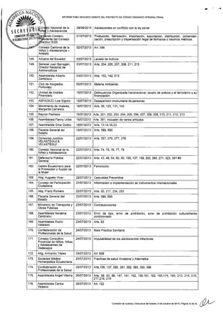 ffi$SECRE'
A>
ü
A'ftilñtil
INFORI4E PARA SEGUNDo DEBATE DEL PRoYEcTo DE cÓDIGo oRGAN|co INTEGRAL PENAL
io Nacionalde la
y Adolescencia
2810612013 I Adolescentes en conficto con la ley pena¡
 coutstotl
N,N'
dtl-Es]
+r¡lando Cordero
ffiidente detconselo
lrectivo IESS
o1t07t2013 Producción, fabr¡cación, importación, exportación, distribución, comerciali.
zación, prescripción y dispensac¡ón ilegal de fármacos o insumos médicos.
ga Consejo Cantonalde la
N¡ñez y Adolescencia -Ambalo
02t07 t2013 Art. 398
148. Aduana del Ecuador 0310712013 Lavado de Activos
149. GeneralJuan Barragán,
D¡rector Nacional de
Antinarcóticos
o3/o7 t2013 Ats. 204 , 205, 207 , 208, 211 , 213
150. Asambleista Alberto
Zambrano
0310712013 Arts. 102, 142, 5'13
'151. Club de Abogados
Portovie.¡o
05to7 t2013 l/ateria Ambiental
152. Unidad de Análisis
Financierc
1510712013 Del¡ncuencia Organizada transnac¡onal, lavado de aci¡vos y elterror¡smo y su
financiac¡ón
153. ASFADEZC Luis Sigcho 15t07t2013 Desaparición involuntaria de personas
154. lvlov¡miento de muieres,
Margarita Carranco
16t0712013 Arts.56, 125, 131, 142
155. Bayron Pachego 16t07t2013
^k.
201 , 202, 203, 204 , 205, 206, 207 , 208, 209 , 210, 21 1 , 212. 213
'156. Asamble¡sta Fanny Uribe 16107t2013 Aris. 38'1, inclus¡ón de var¡os artfculos
157. Asamble¡sta Gina codoy 1810712013 Arts. '13.14,16,23
158. Fiscalia Generaldel
Estado
14rc7 D013 Arts- 589, 590
159- Consorgio Juridico
VELASTEGUI &
VELASTEGUI
2210712013 Atls. 267 , 270 , 277 , 278
Consejo Nacional de la
Niñez y Adolescencia
22tO7n013 At1$.74,75,76,77 ,78
Defensoría Pública
General
2210712013 Arts. 43, 48, 54, 60, 80, 136, 137, 158,200,260,271,323,391 #5
162. Centro Ecuatoriano para
la Promoc¡ón y Acc¡ón de
la l¡ ujer
22t07 /2013 Feminicidio
163. Abg. Augusto Vivar 22107 t2013 Caduc¡dad Preventiva
164. Consejo de Participación
Ciudadana
22t07 /2013 lnformación e implementación de Instrumentos lnternacionales
165. Abg. Franz Romero 2210712013 Arts.50,217,234,253
166. Fiscalia Generaldel
Estado
22t07t2013 Arts.589,590
167. Ministerio de Tra¡sporte y
Obras Públicas
23t07t2013 Cgntravenc¡ones
168: Asambleista Noralma
Zatnb.ano
2310712013 Error de tipo, error de prohibición, error de prohibición culturalmente
condicionado
169. Asamblefsia Rocfo
Valarezo
23t07 t2013 Arts.83
170. Confederación de
Profesionales de Ia Sálud
24t07 t2013 l¡ala Práciica Sanitária
171. Consejo Consultivo
Provincial de Niños, Niñas
y Adolescentes de
Ga¡ápagos
24t07 t2013 lmputabilidad de los adolescentes inlractores
172. Abg. Armando Yépez 25rc7 n013 Art. 606
173. Sociedad liléd¡ca
Homeopát¡ca Ecuatoriana
25t07 D013 Práclicas de salud Ancestral y Alternativa
174. Confederación de
Profesionales de la Salud
2ü07 n013 Arts.135, 137.380. 381. 382. 383. 395, 396
175. Asambleísta Ángel V¡lema 26t07 n013 Arts, 38, 53, 8É. 147, 151, 152, 158,16'1, 162, 165,174, 193, 213, 215,216,
176. Asambleísta Carlos
Velasco
29/0712013 Aá. 122
comisión de Jlsiicia y Egrtuctu¡a deiEsrado l4 de octúbre de2013lPásiñá r¿ dé3r
Ü-
 