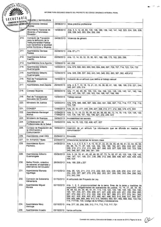 INFORI¡E PARASEGUNOO DEBAÍE DEL PROYECTO DE CÓOIGO ORGÁNICO INTESMLPENAL
y reproductivos
Mala práctica profesional
Movimiento Nacional de
Muieres v Feministas -
Ecuador-
Arts.3, 5, 12,48,80, 136, '138, 166, 139,'140, 141, 142, 323, 324, 326,336,
338, 339. 343, 353, 354. 355, 356
Com¡sión de Trans¡ción
Para la definición de la
lnst¡tucionalidad Pública
que Garaniice la lqualdad
entre Hombres y l¡ujeres
Arts. 13, 14, 30,32, 35,36, 161, 166, 168, 175. 192,265.286,
Arts. 679, 680, 683, 689, 6S0, 694, 696, 697 ,706,707,714,723,724,732
Arts. 326, 336, 337, 342, 343, 345, 348, 352, 363, 387, 392, 400,412
lnclusión de un artículo que define eltrabajo sexual
4rt!. 4, 6, 7, 13, 16, 19, 21, 23, 39, 39, 90, 91,'180,'198, 199, 219, 221, 244,
245 , 247 , 255, 314
Arts. 77, 88, 90, 99, 100, 103, 104, 108, 122, 126, 139, 140, 141,142,144,
146,147,154,157,'¡59, 163, 164, 166, 167, 168, 169
Red de Traba.iadoras
Sexuales del Ecuador
Ans-
_679,
685, 686, 687, 689.690, 69'1, 6S6, 657,710,714,717,718.7i9.
4f1s. 25 , 53, 277 , 205, 206, 207 , 208, 210, 211 , 212, 36a, 379, 470 , 553
Arts.2, '13, '16,23, 50, 55, 63, 64, 66,68,69,73,74.78,118,124,125,130,
133, 136, '138, 161 , 162, 198,221,232,246,323
Arts. 14, 15, 122.132,408.427.507
Consejo de Regu¡ación de
la lnformación y
Comunicación
lnserción de un artículo "La información que se difunda en medios de
comunicación"
lnfracciones levis¡mas de tercera clase
Arts. 1, 2, 3, 4, 5, 6, 7, 8, 15, '19,21,22,23, 24, 30, 48, 50, 51, 53, 54, 55, 56,
qq.6q, ¡0, 71, 87, 105,148, 168, '169, 190, 192,201,202,203,207,2o8,
209, 210, 211, 212, 213, 260, 267, 285, 325, 327, 328, 329, 330, 333, 339,
345, 346, 357, 358, 360, 361, 385
229.
230.
232.
AsambleÍsia Gilberto
Guamangate
Beiba Rincón, colectivo
de saberes ancestrales y
alternativos del Ecuador
Asambleista l¡arcela
Aguiñaga
Comis¡ón de Soberanía
Al¡mentaria
Asamblelsta l/liguel
l¡oreta
Asamblelsta l/ary
Verduga
Asambleísta Arcadio
25t09t2013
2610sD013
01t1012013
01110t2013
02t10t2013
o3t10/2013
03/10t2013
Arts. 5, 24, 39, 41, 43, 45, 49, 50, 67, 73, 7 4. 82, 87, 90, 105, 1O8, 128, 1 43.
144, 147.Isl,188, 237, 239, 286, 3.12, 398, 399, 406, 407, 408, 40S, 430,
494,524
Arts. 188, 206 y 207
Arts. 95. 125, 211. 212, 213, 222, 223, 224, 226, 228, 230, 234, 237. 24i .
254, 255, 257, 267, 27 0. 27 9, 282, 283, 287, 289, 290, 29s, 294, 296, 302.
Al articulado del Proyecto de Ley-
Arts, 1, 2, 3, proporcioflalidad de Ia pena, fines de la pena y medidas de
seguridad, obl¡galoriedad de operadores de just¡c¡a, 10, 16,21,25, 34, 36,
38. 48. 53, 54. 58, 60, 81. St, 1'13, 118, 122. 133,136, 145, 180. 184, 190,
194, 197, 200, 201, 204, 206, 221, 227, 228. 229, 245, 2s1, 255, 264, 265,
267,270,292, 271, 272, 295,308, 318, 367, 369, 371, 377, 378, 381, 3S5,
399, 401, 405, 406, 460, 472, 480, 481, 498, 503, 519, 556, 537, 540, 557,
559, 563, 566, 568. 569, 573, s78, 580s83, 660, 661, 682, 685, 692, 704,706,
714,717738,739. Código de la Niñez y Adolescencia.
Añs. 277, 55, 298, 306, 312, 7 I 1, 7 12, 7 13, 7 17, 721
Varios artfculos.
Comisióñ dé Jusricia y Esulcirr¿ detEstado l4 dé ocrubre de 2013 |
página 16 de 31
W
 