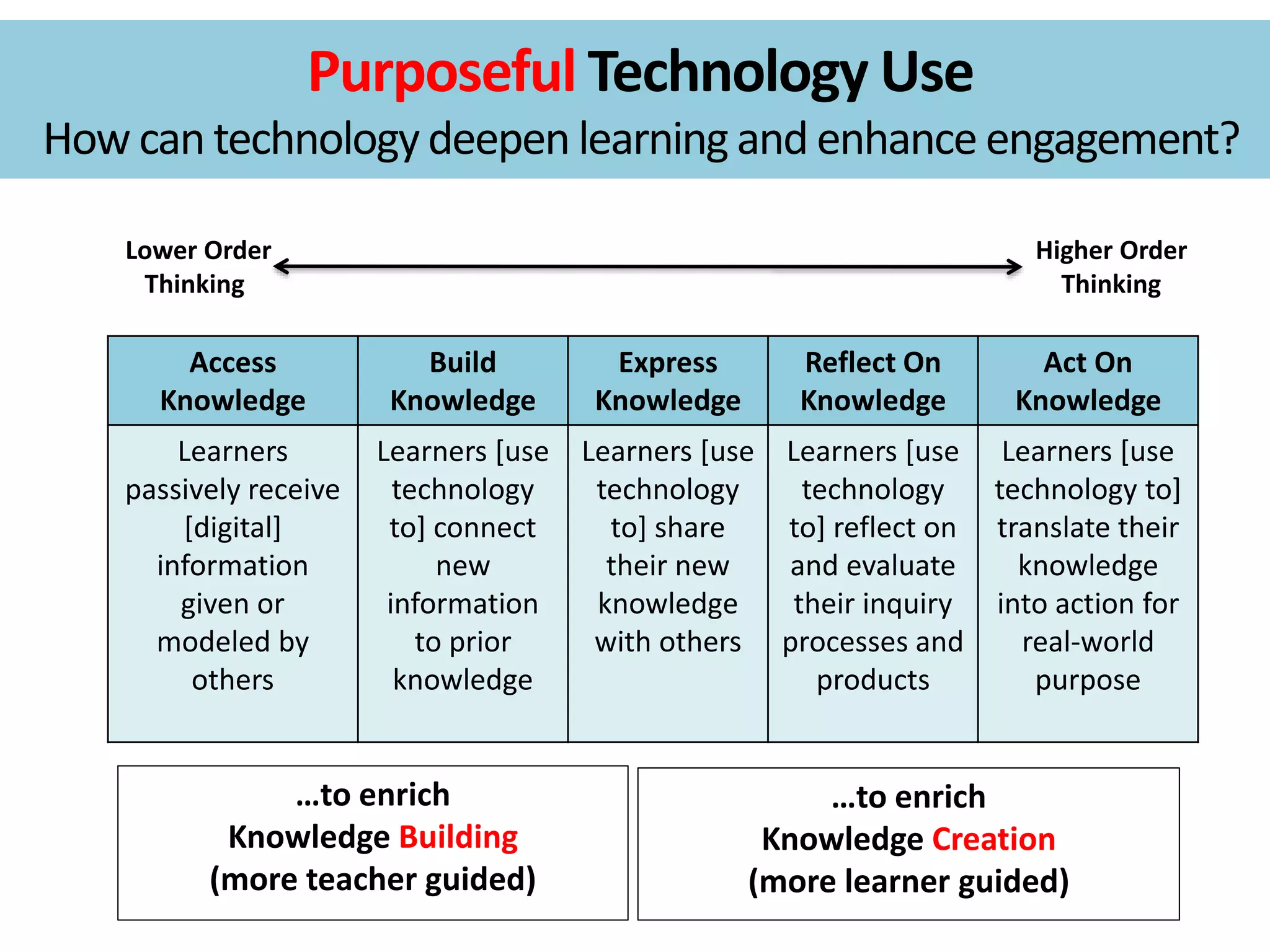 Access
Knowledge
Build
Knowledge
Express
Knowledge
Reflect On
Knowledge
Act On
Knowledge
Learners
passively receive
[digital]
information
given or
modeled by
others
Learners [use
technology
to] connect
new
information
to prior
knowledge
Learners [use
technology
to] share
their new
knowledge
with others
Learners [use
technology
to] reflect on
and evaluate
their inquiry
processes and
products
Learners [use
technology to]
translate their
knowledge
into action for
real-world
purpose
Lower Order
Thinking
Higher Order
Thinking
Purposeful Technology Use
How can technologydeepen learning and enhance engagement?
…to enrich
Knowledge Building
(more teacher guided)
…to enrich
Knowledge Creation
(more learner guided)
 