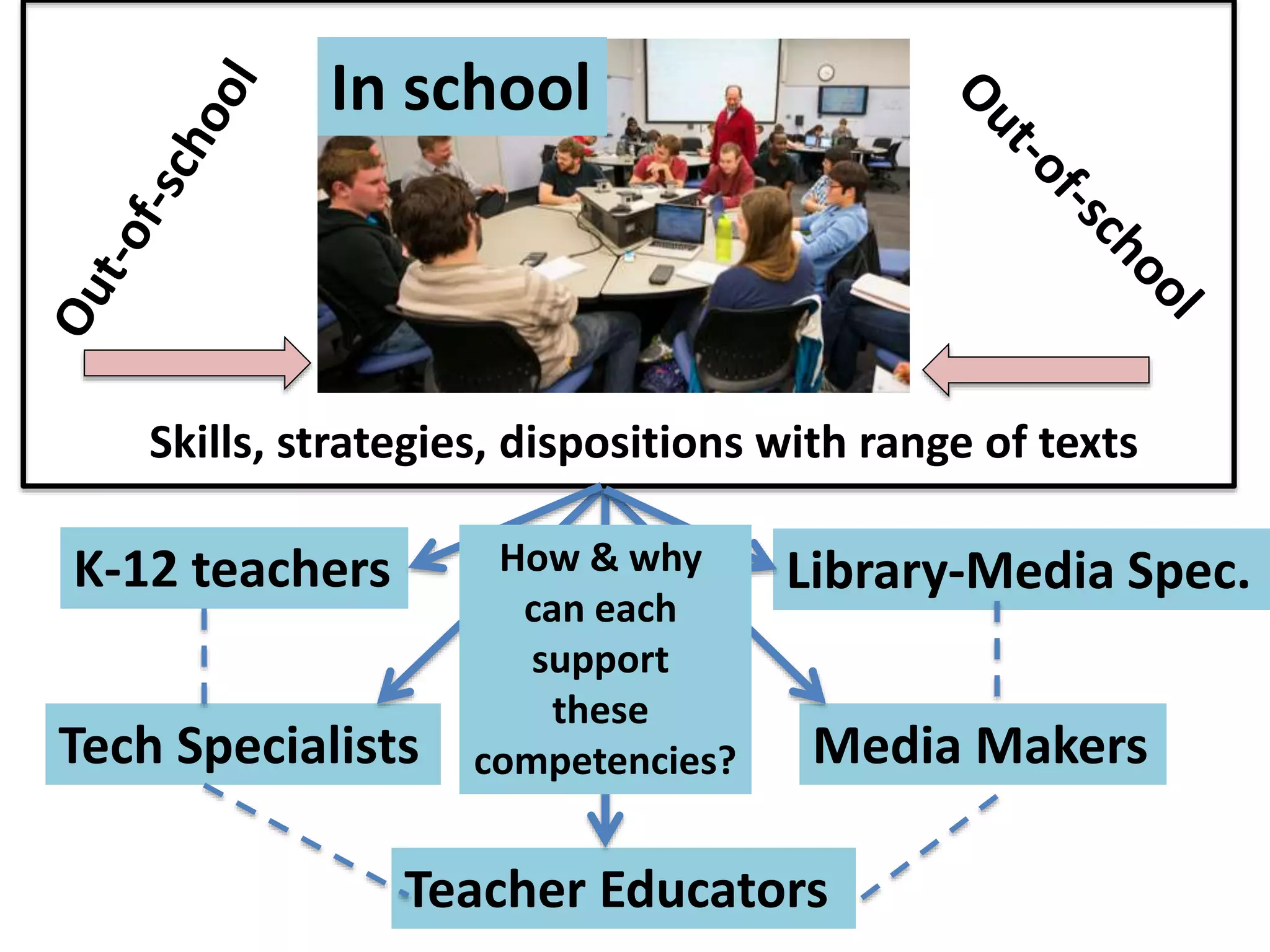 In school
K-12 teachers Library-Media Spec.
Tech Specialists
Teacher Educators
Media Makers
Skills, strategies, dispositions with range of texts
How & why
can each
support
these
competencies?
 