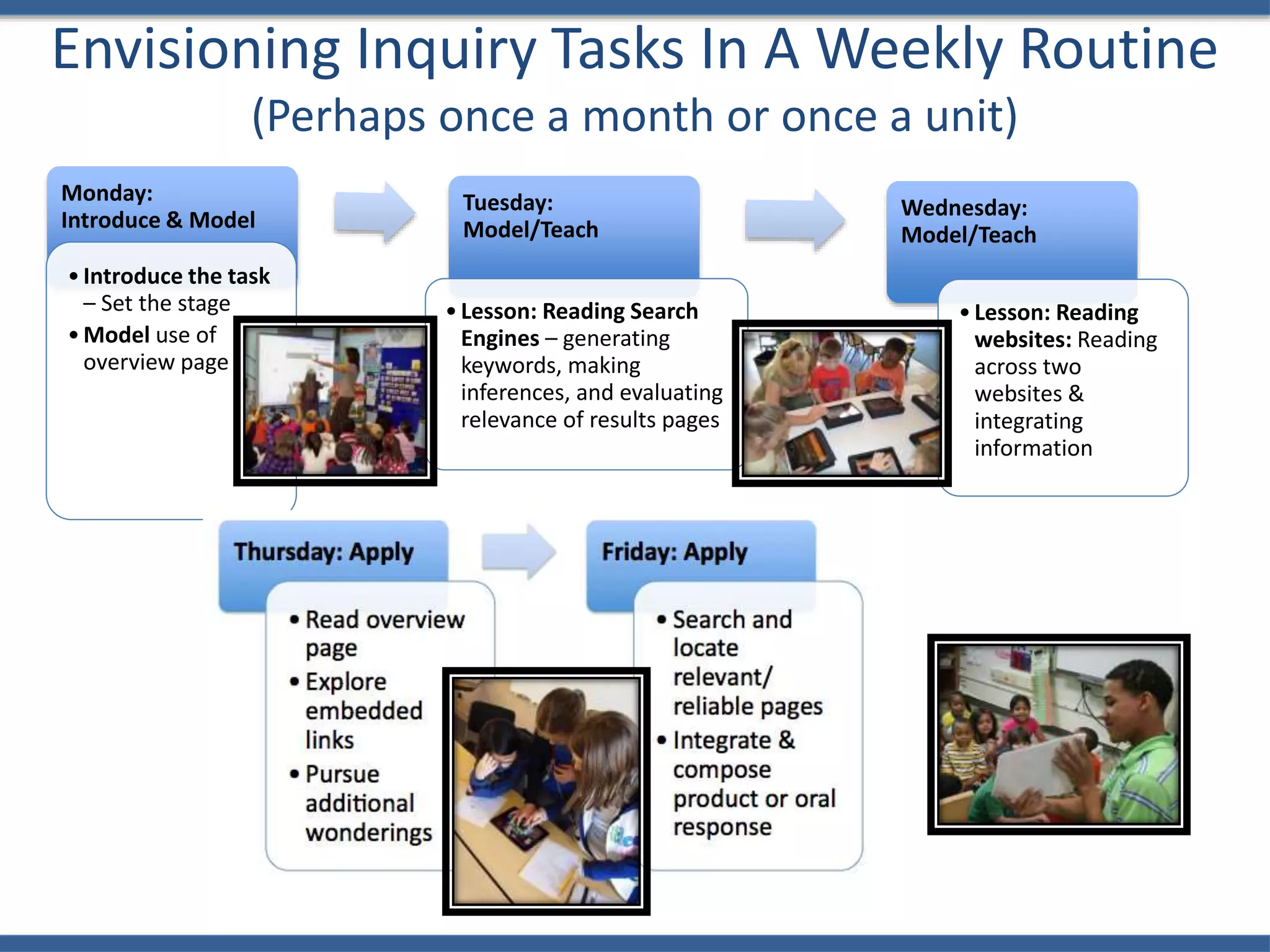Envisioning Inquiry Tasks In A Weekly Routine
(Perhaps once a month or once a unit)
Monday:
Introduce & Model
•Introduce the task
– Set the stage
•Model use of
overview page
Tuesday:
Model/Teach
•Lesson: Reading Search
Engines – generating
keywords, making
inferences, and evaluating
relevance of results pages
Wednesday:
Model/Teach
•Lesson: Reading
websites: Reading
across two
websites &
integrating
information
 