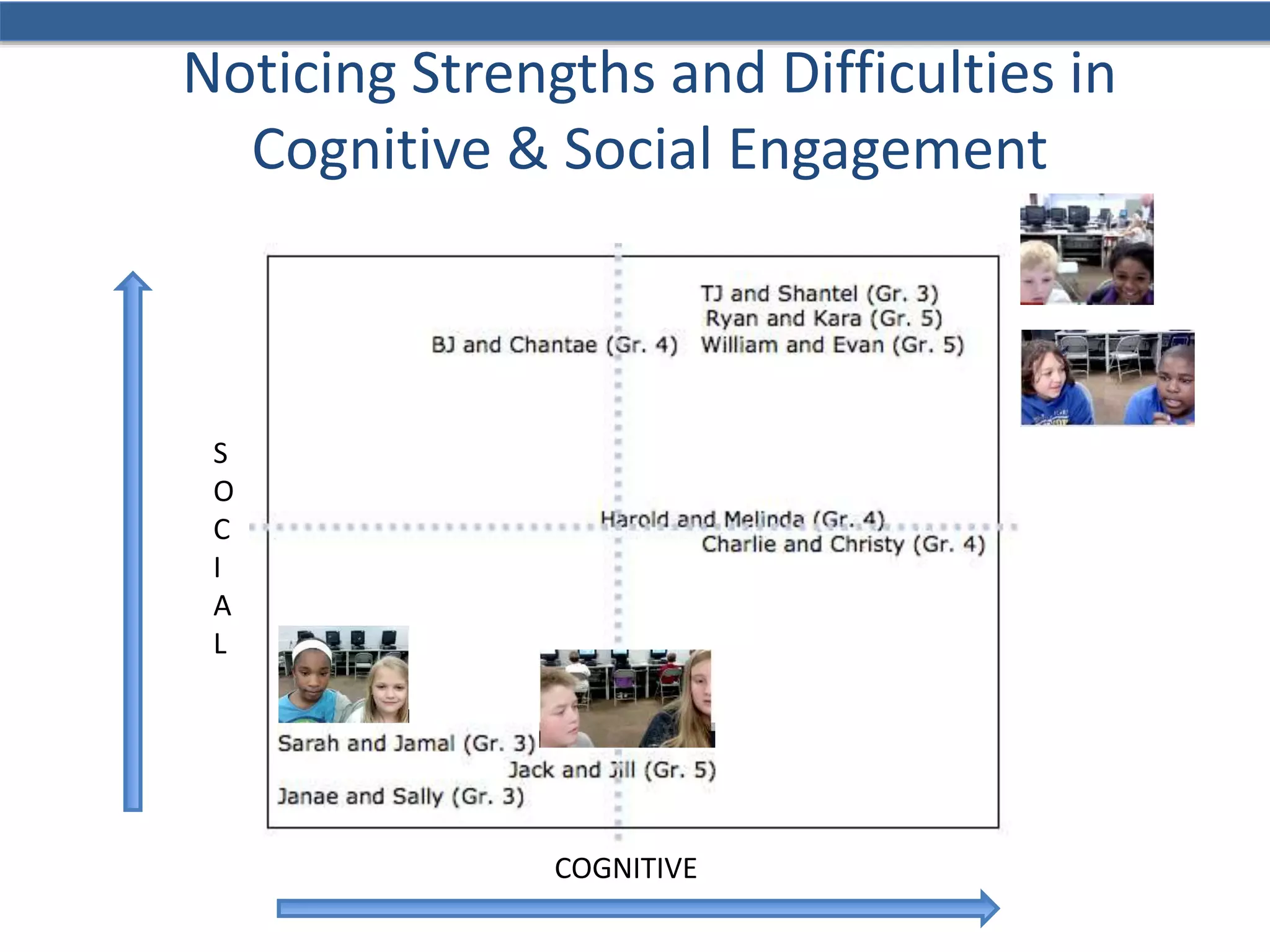 Noticing Strengths and Difficulties in
Cognitive & Social Engagement
S
O
C
I
A
L
COGNITIVE
 