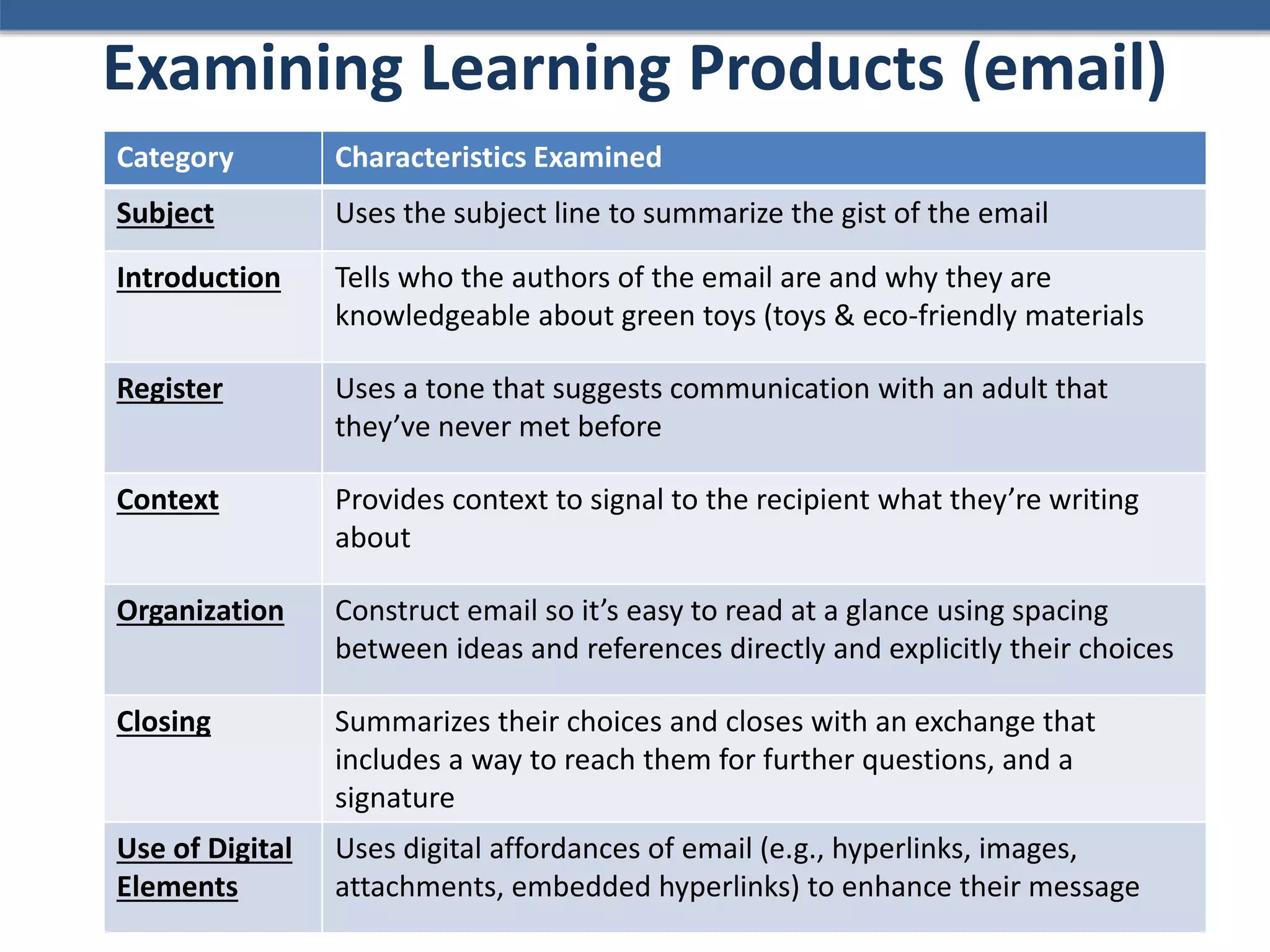 Category Characteristics Examined
Subject Uses the subject line to summarize the gist of the email
Introduction Tells who the authors of the email are and why they are
knowledgeable about green toys (toys & eco-friendly materials
Register Uses a tone that suggests communication with an adult that
they’ve never met before
Context Provides context to signal to the recipient what they’re writing
about
Organization Construct email so it’s easy to read at a glance using spacing
between ideas and references directly and explicitly their choices
Closing Summarizes their choices and closes with an exchange that
includes a way to reach them for further questions, and a
signature
Use of Digital
Elements
Uses digital affordances of email (e.g., hyperlinks, images,
attachments, embedded hyperlinks) to enhance their message
Examining Learning Products (email)
 