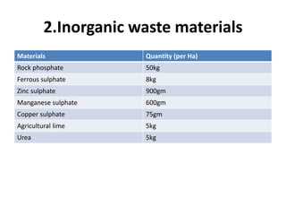2.Inorganic waste materials
Materials Quantity (per Ha)
Rock phosphate 50kg
Ferrous sulphate 8kg
Zinc sulphate 900gm
Manganese sulphate 600gm
Copper sulphate 75gm
Agricultural lime 5kg
Urea 5kg
 