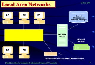 Local Area Networks Network Server Shared  Database and Software Packages Shared Printer PC PC PC PC PC Internetwork Processor to Other Networks 